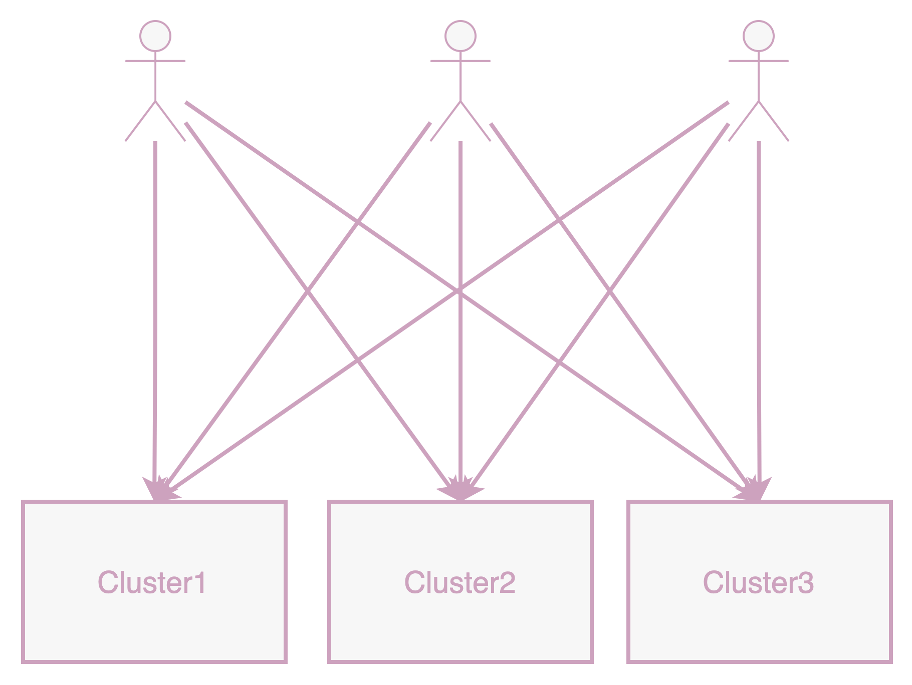 Direct Connection: Users need to maintain multiple KubeConfigs